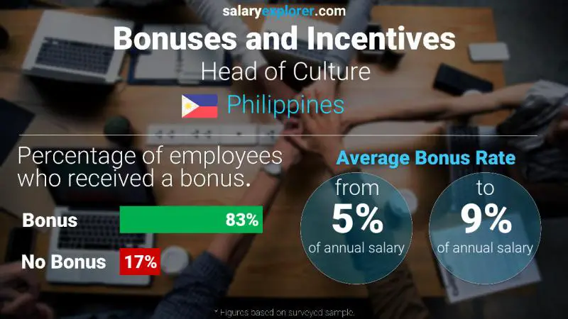 Annual Salary Bonus Rate Philippines Head of Culture