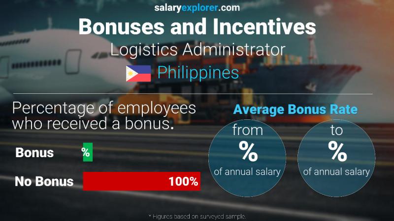 Annual Salary Bonus Rate Philippines Logistics Administrator
