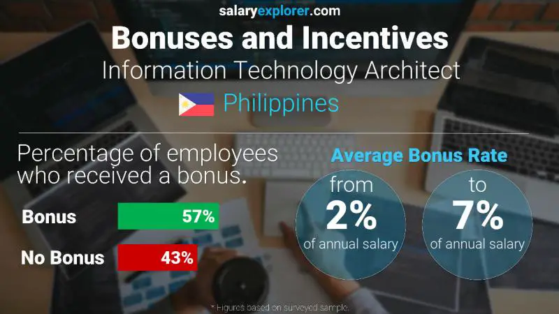 Annual Salary Bonus Rate Philippines Information Technology Architect