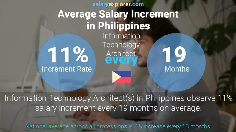 Annual Salary Increment Rate Philippines Information Technology Architect