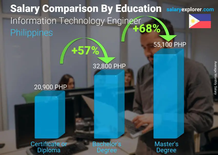 Salary comparison by education level monthly Philippines Information Technology Engineer