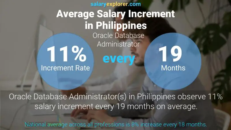 Annual Salary Increment Rate Philippines Oracle Database Administrator