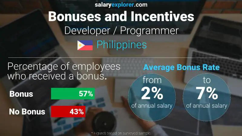 Annual Salary Bonus Rate Philippines Developer / Programmer