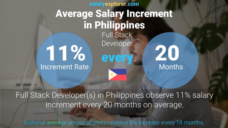 Annual Salary Increment Rate Philippines Full Stack Developer