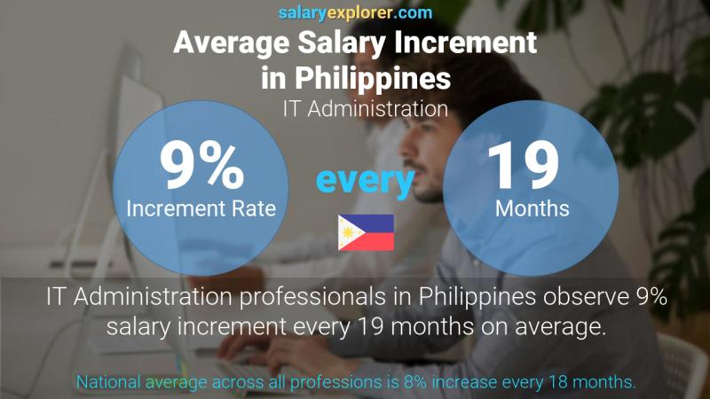 Annual Salary Increment Rate Philippines IT Administration