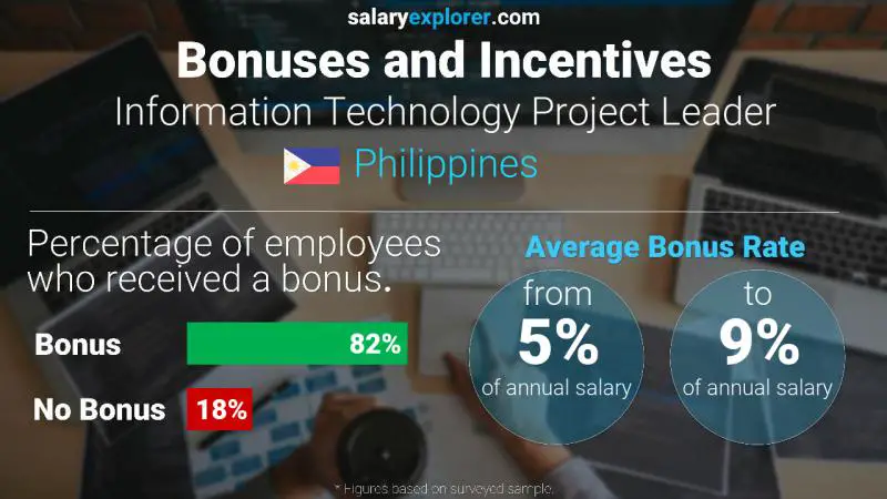 Annual Salary Bonus Rate Philippines Information Technology Project Leader