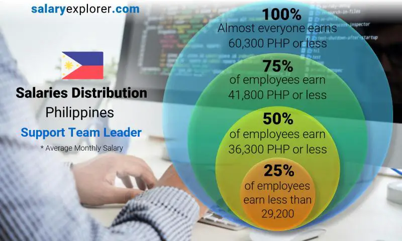 Median and salary distribution Philippines Support Team Leader monthly