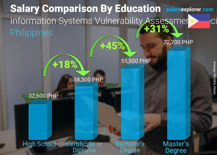 Salary comparison by education level monthly Philippines Information Systems Vulnerability Assessment Specialist