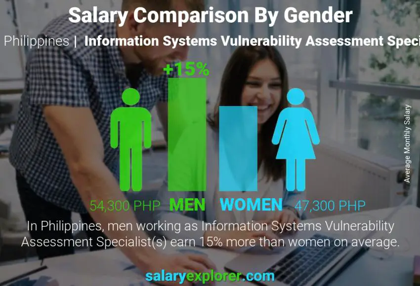 Salary comparison by gender Philippines Information Systems Vulnerability Assessment Specialist monthly