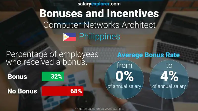 Annual Salary Bonus Rate Philippines Computer Networks Architect