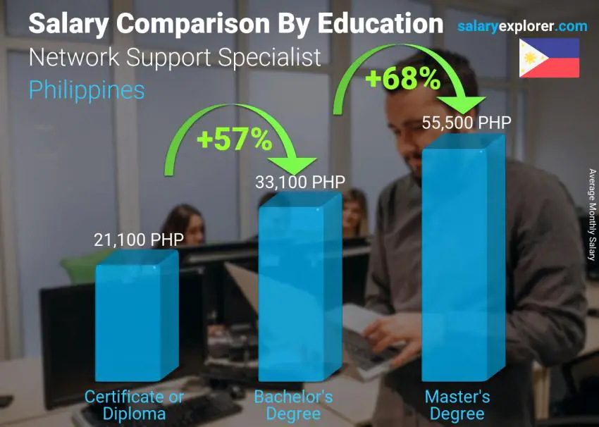 Salary comparison by education level monthly Philippines Network Support Specialist