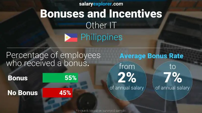 Annual Salary Bonus Rate Philippines Other IT