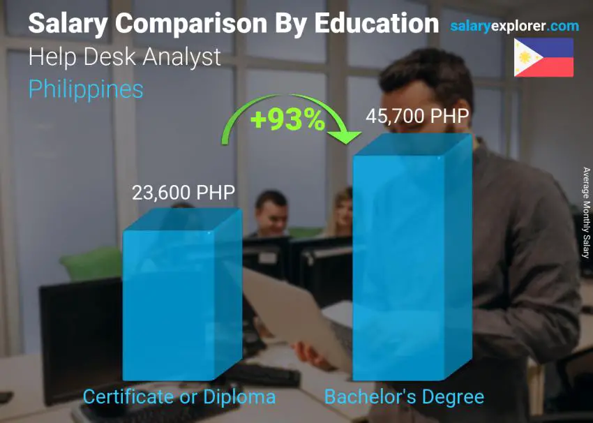 Salary comparison by education level monthly Philippines Help Desk Analyst