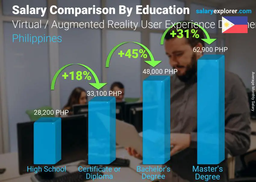 Salary comparison by education level monthly Philippines Virtual / Augmented Reality User Experience Designer