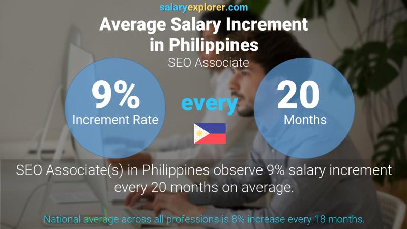 Annual Salary Increment Rate Philippines SEO Associate