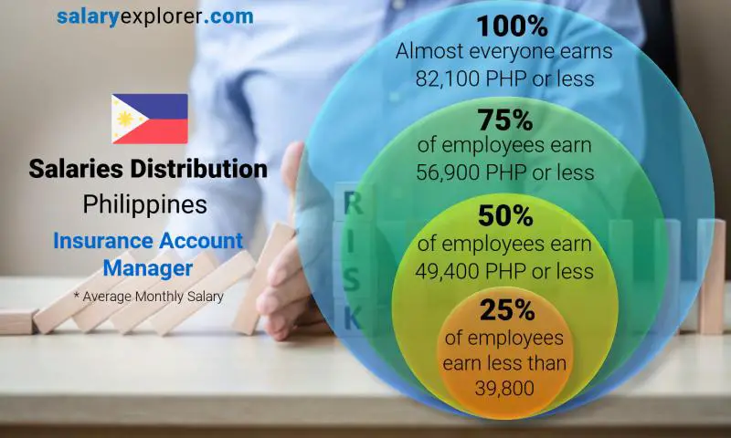 Median and salary distribution Philippines Insurance Account Manager monthly