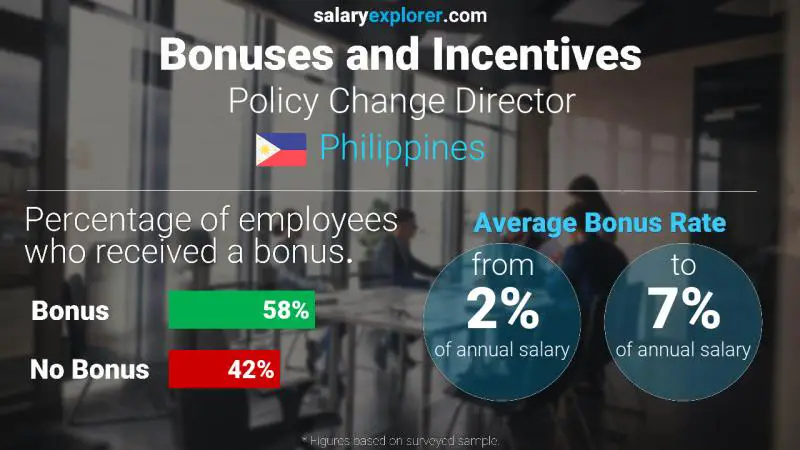 Annual Salary Bonus Rate Philippines Policy Change Director