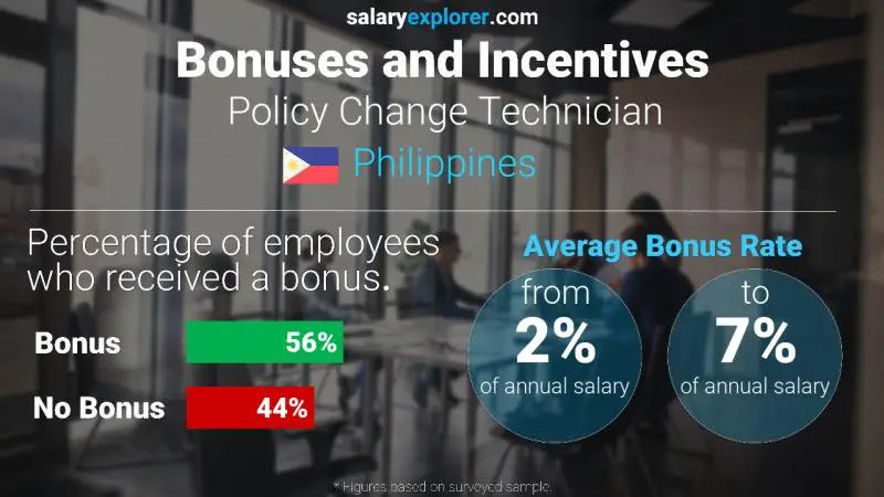 Annual Salary Bonus Rate Philippines Policy Change Technician