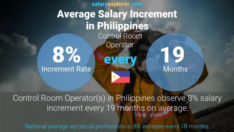 Annual Salary Increment Rate Philippines Control Room Operator