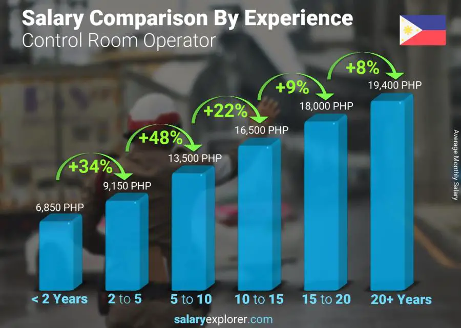 Salary comparison by years of experience monthly Philippines Control Room Operator