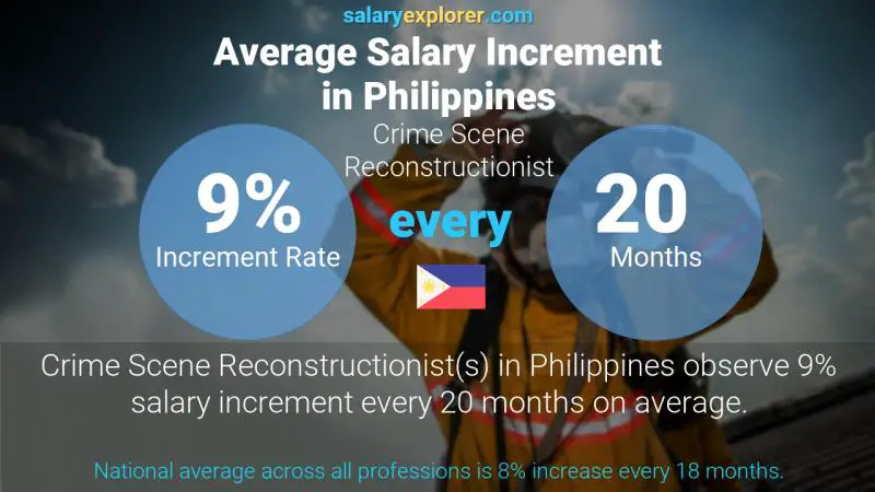 Annual Salary Increment Rate Philippines Crime Scene Reconstructionist