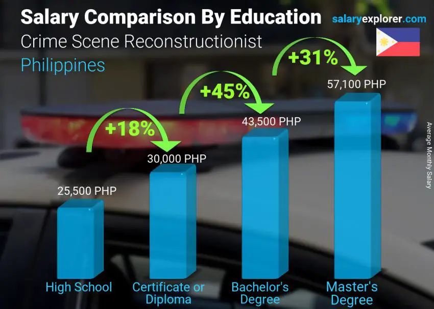 Salary comparison by education level monthly Philippines Crime Scene Reconstructionist