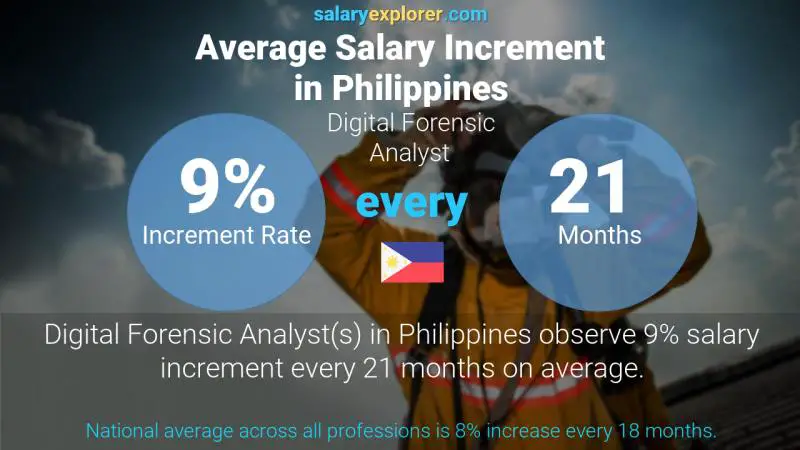 Annual Salary Increment Rate Philippines Digital Forensic Analyst