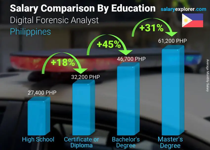 Salary comparison by education level monthly Philippines Digital Forensic Analyst