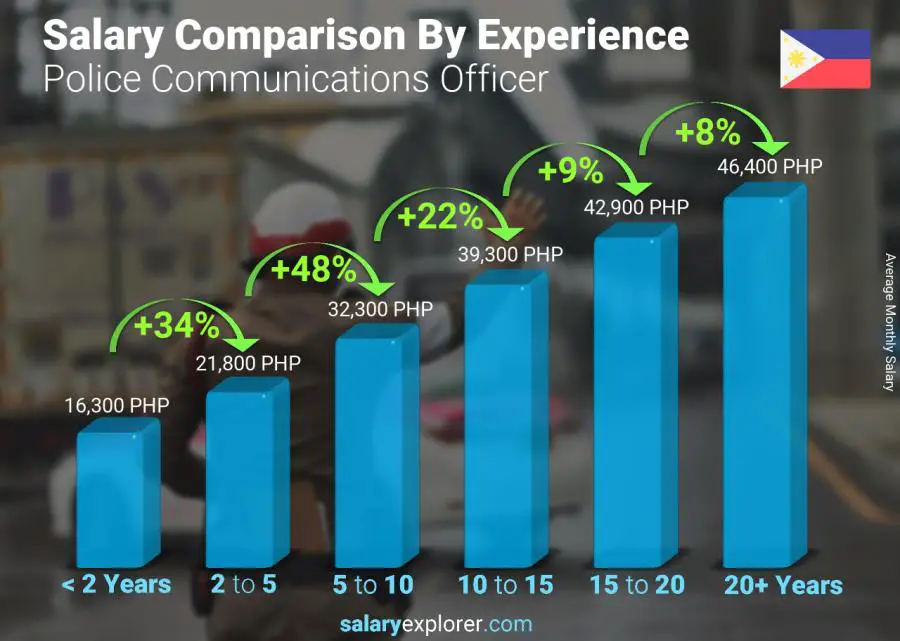 Salary comparison by years of experience monthly Philippines Police Communications Officer