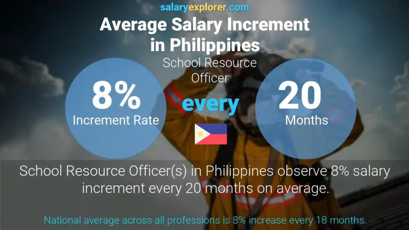 Annual Salary Increment Rate Philippines School Resource Officer