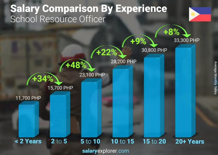 Salary comparison by years of experience monthly Philippines School Resource Officer