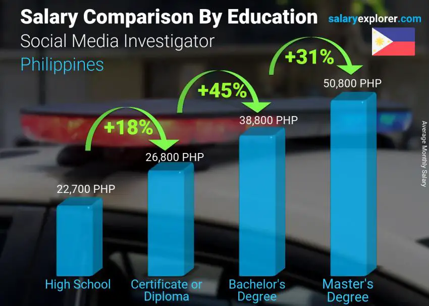 Salary comparison by education level monthly Philippines Social Media Investigator