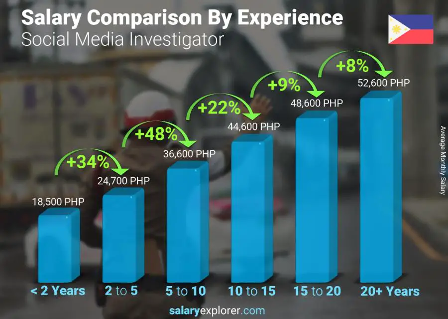 Salary comparison by years of experience monthly Philippines Social Media Investigator