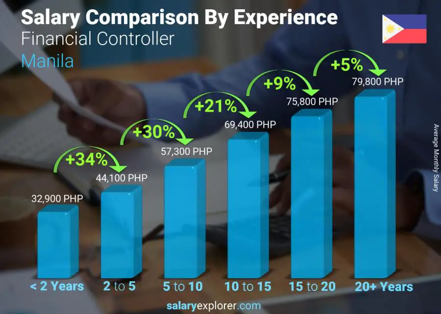 Salary comparison by years of experience monthly Manila Financial Controller