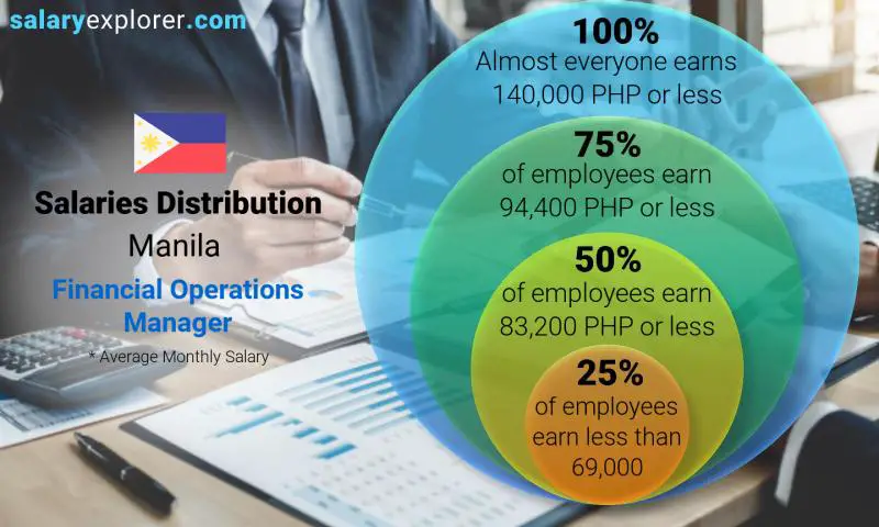 Median and salary distribution Manila Financial Operations Manager monthly