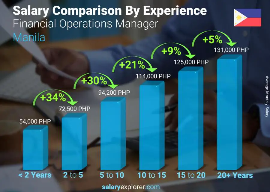 Salary comparison by years of experience monthly Manila Financial Operations Manager