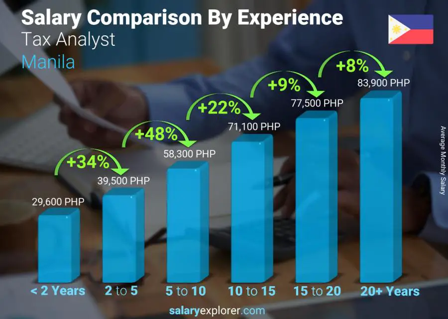 Salary comparison by years of experience monthly Manila Tax Analyst