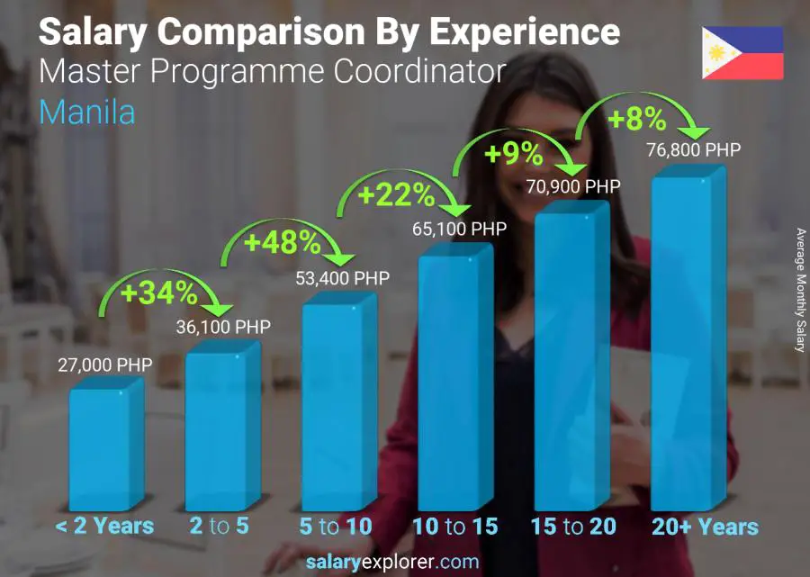 Salary comparison by years of experience monthly Manila Master Programme Coordinator