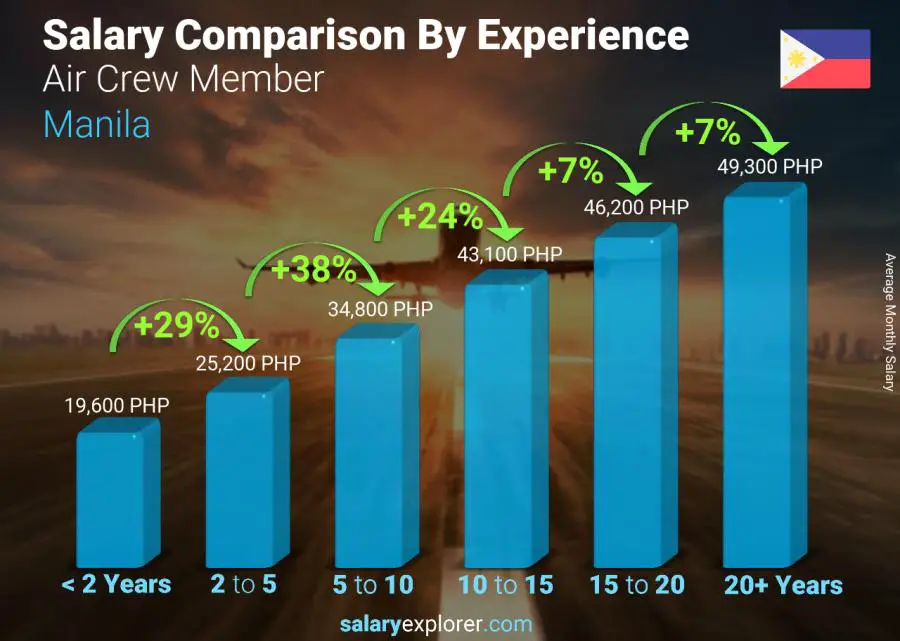 Salary comparison by years of experience monthly Manila Air Crew Member