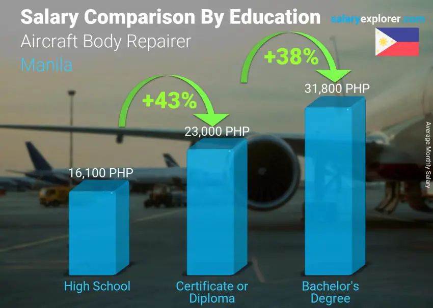 Salary comparison by education level monthly Manila Aircraft Body Repairer