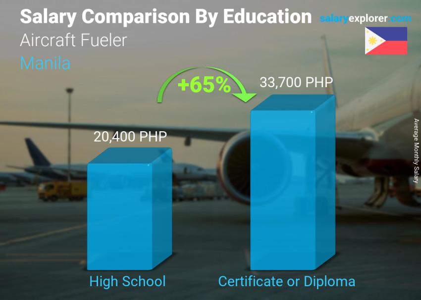 Salary comparison by education level monthly Manila Aircraft Fueler