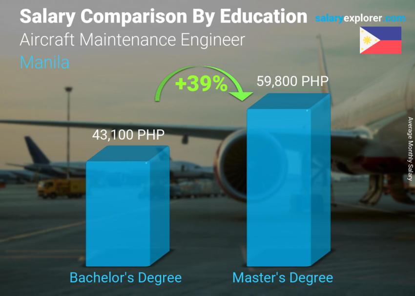 Salary comparison by education level monthly Manila Aircraft Maintenance Engineer