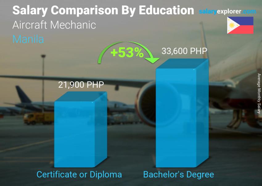 Salary comparison by education level monthly Manila Aircraft Mechanic