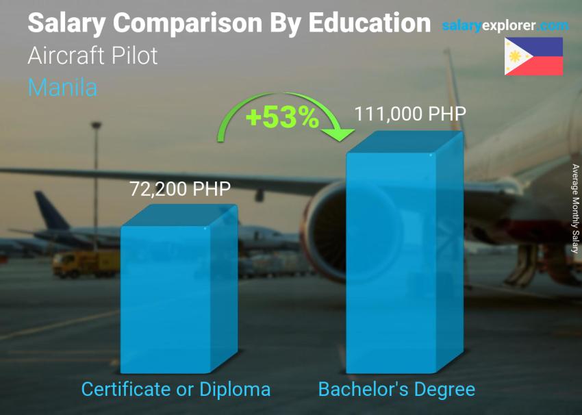 Salary comparison by education level monthly Manila Aircraft Pilot