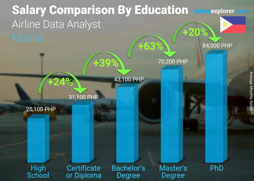 Salary comparison by education level monthly Manila Airline Data Analyst