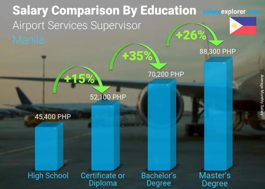 Salary comparison by education level monthly Manila Airport Services Supervisor