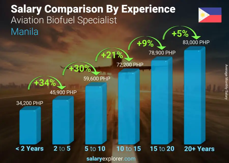 Salary comparison by years of experience monthly Manila Aviation Biofuel Specialist