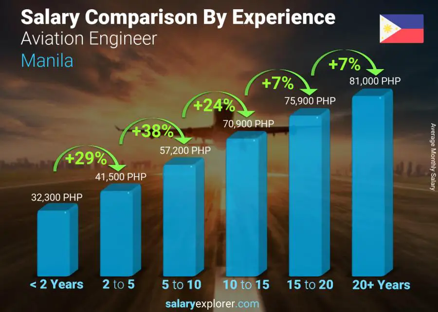 Salary comparison by years of experience monthly Manila Aviation Engineer