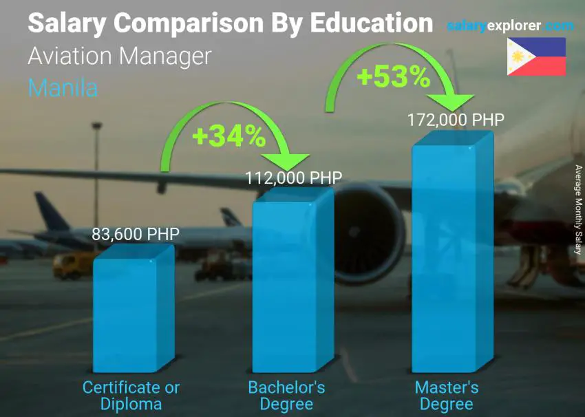 Salary comparison by education level monthly Manila Aviation Manager