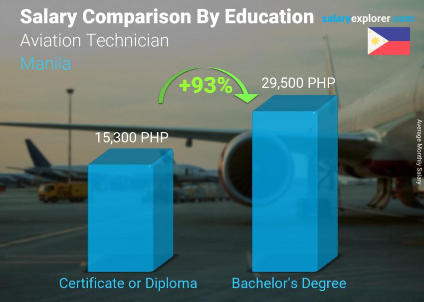 Salary comparison by education level monthly Manila Aviation Technician